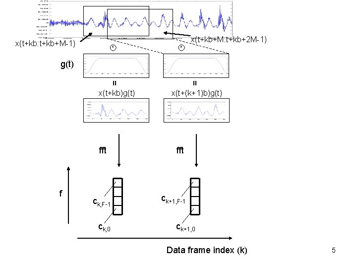x(t+kb+M: t+kb+2 M-1) x(t+kb: t+kb+M-1) * * = = g(t) x(t+kb)g(t) x(t+(k+1)b)g(t) fft f
