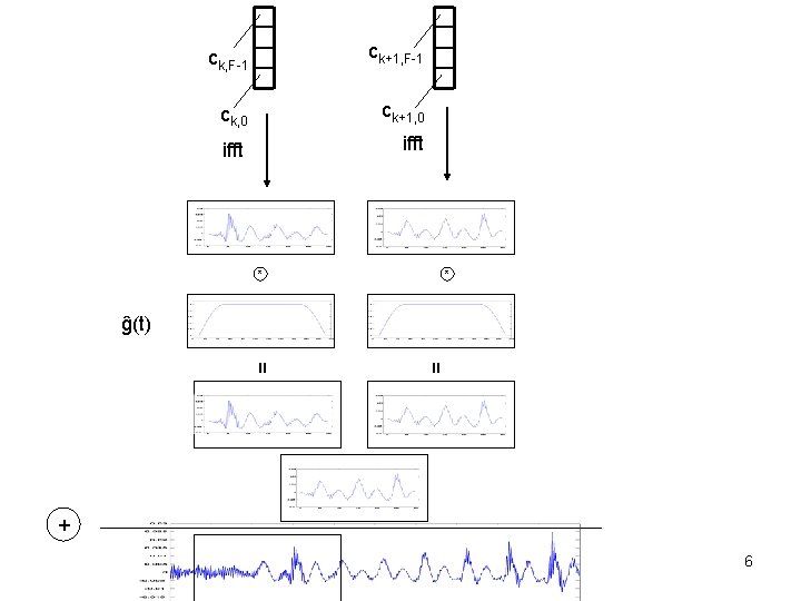 ck, F-1 ck+1, F-1 ck, 0 ck+1, 0 ifft * * = = ĝ(t)