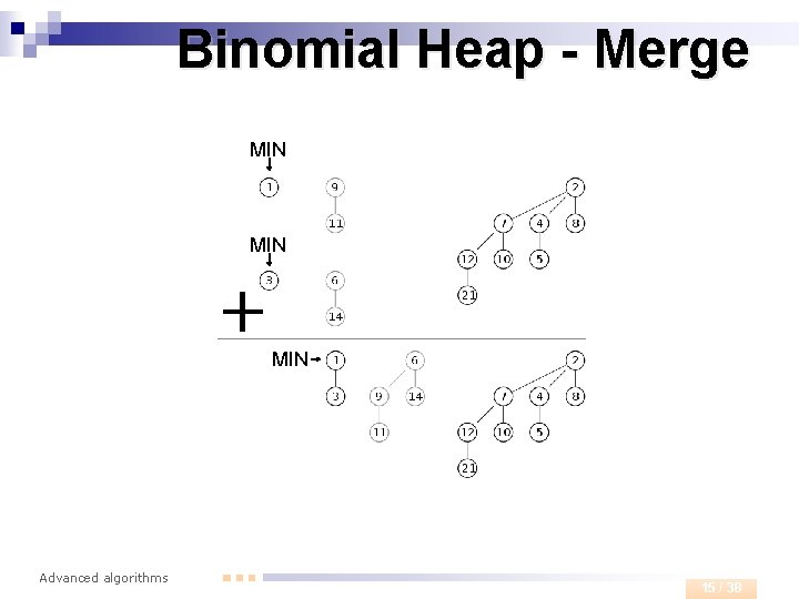 Binomial Heap - Merge MIN MIN Advanced algorithms 15 / 38 