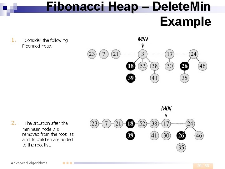 Fibonacci Heap – Delete. Min Example 1. Consider the following Fibonacci heap. MIN 2.