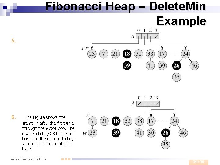 Fibonacci Heap – Delete. Min Example 5. 6. The Figure shows the situation after