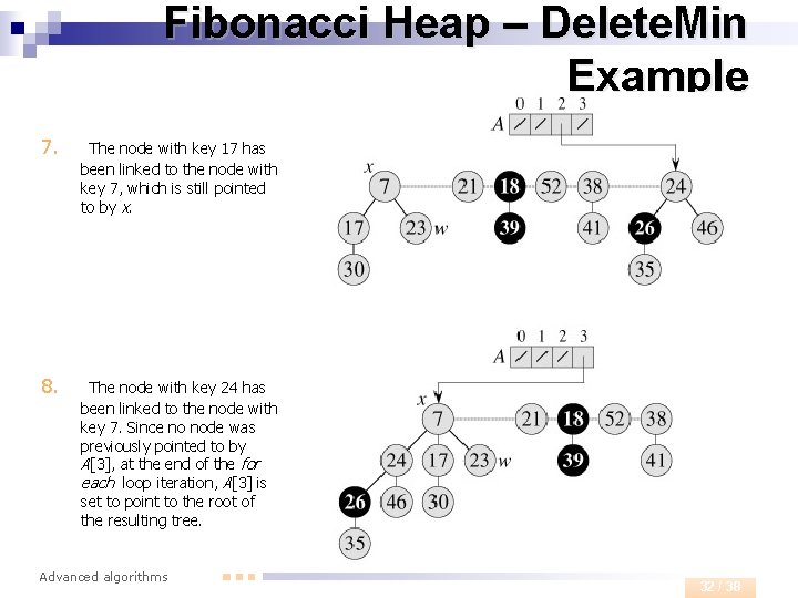 Fibonacci Heap – Delete. Min Example 7. The node with key 17 has been