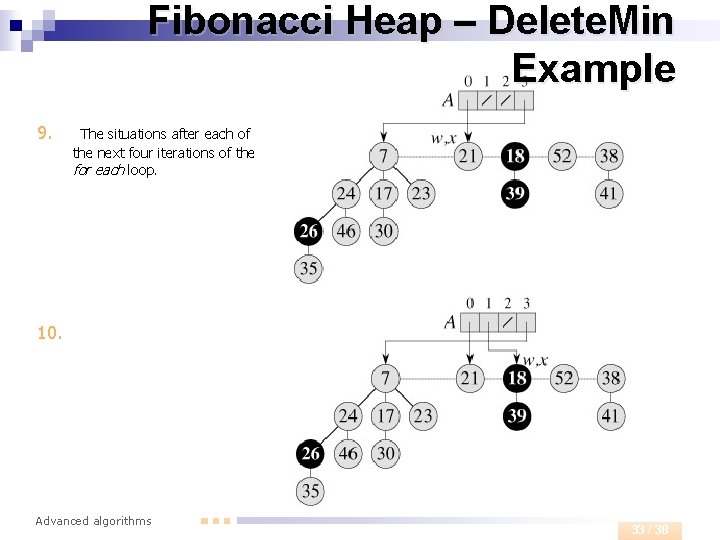 Fibonacci Heap – Delete. Min Example 9. The situations after each of the next