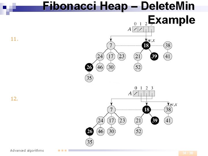 Fibonacci Heap – Delete. Min Example 11. 12. Advanced algorithms 34 / 38 