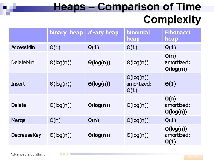Heaps – Comparison of Time Complexity Access. Min Delete. Min Insert binary heap d