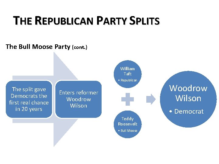 THE REPUBLICAN PARTY SPLITS The Bull Moose Party (cont. ) William Taft • Republican