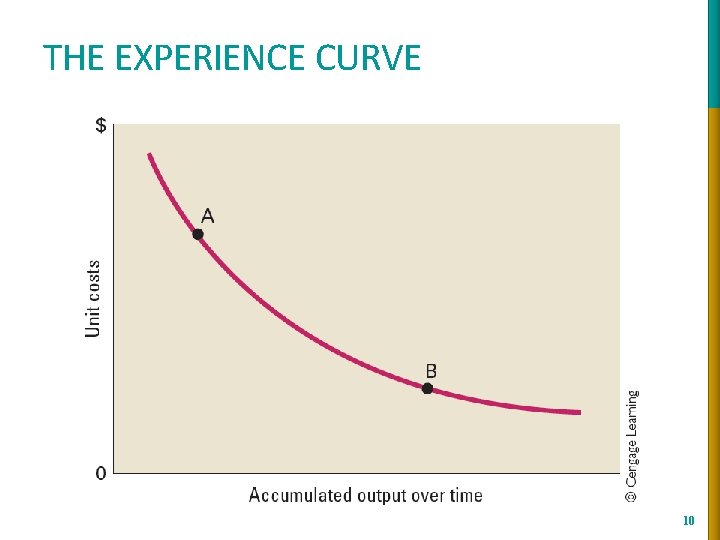 THE EXPERIENCE CURVE 10 