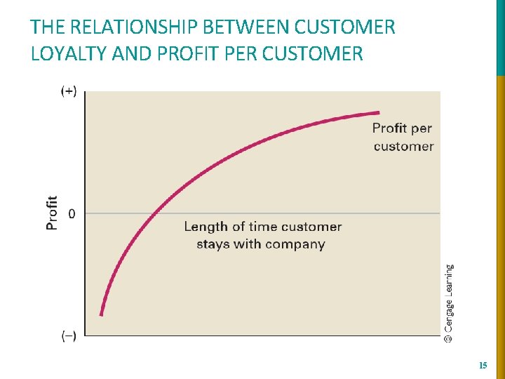 THE RELATIONSHIP BETWEEN CUSTOMER LOYALTY AND PROFIT PER CUSTOMER 15 