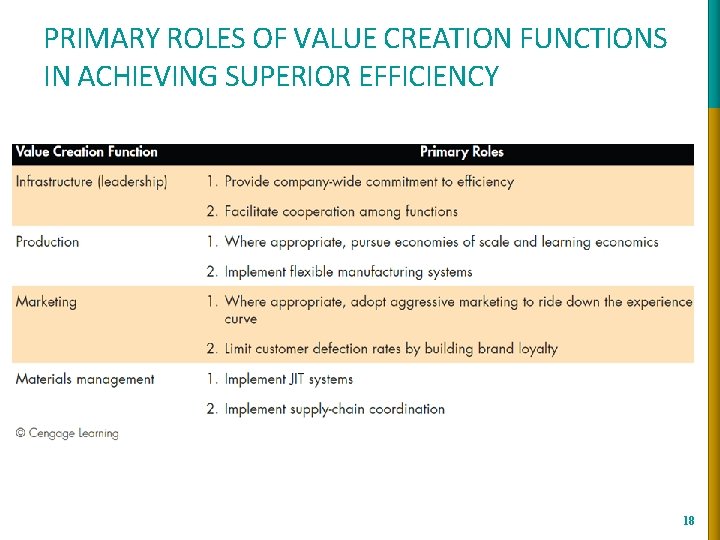 PRIMARY ROLES OF VALUE CREATION FUNCTIONS IN ACHIEVING SUPERIOR EFFICIENCY 18 