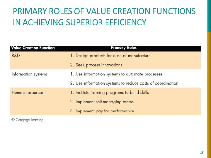 PRIMARY ROLES OF VALUE CREATION FUNCTIONS IN ACHIEVING SUPERIOR EFFICIENCY 19 