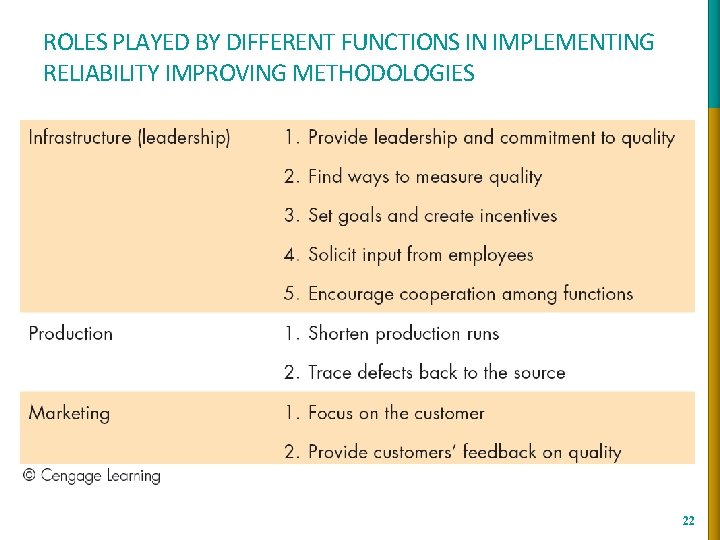 ROLES PLAYED BY DIFFERENT FUNCTIONS IN IMPLEMENTING RELIABILITY IMPROVING METHODOLOGIES 22 