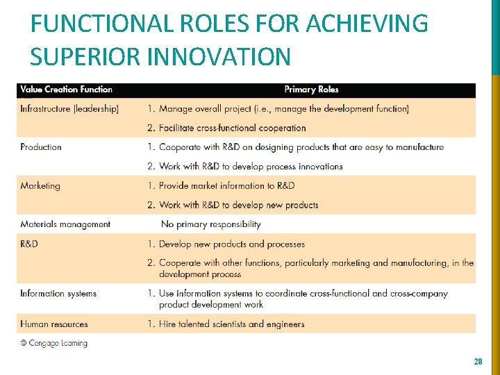 FUNCTIONAL ROLES FOR ACHIEVING SUPERIOR INNOVATION 28 