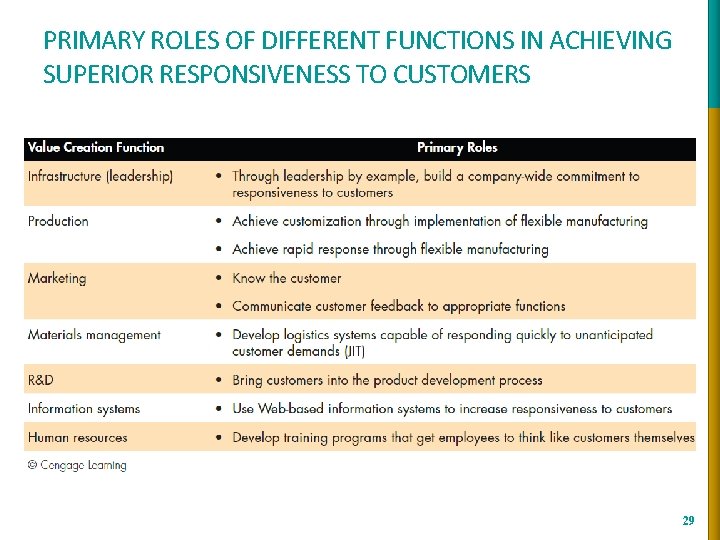 PRIMARY ROLES OF DIFFERENT FUNCTIONS IN ACHIEVING SUPERIOR RESPONSIVENESS TO CUSTOMERS 29 