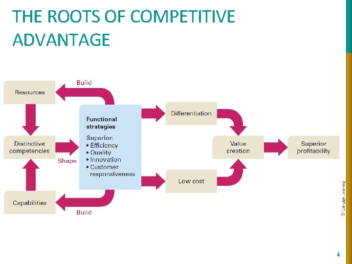 THE ROOTS OF COMPETITIVE ADVANTAGE 4 