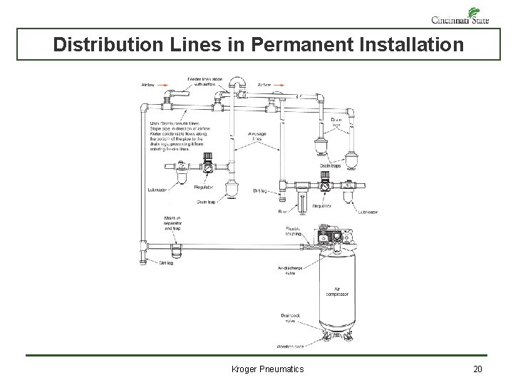 Distribution Lines in Permanent Installation Kroger Pneumatics 20 