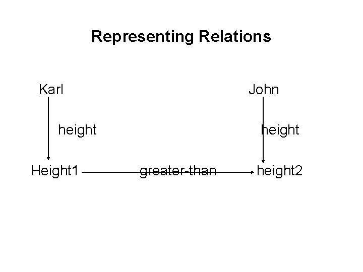 Representing Relations Karl John height Height 1 height greater-than height 2 Representing Relations Karl John height Height 1 height greater-than height 2