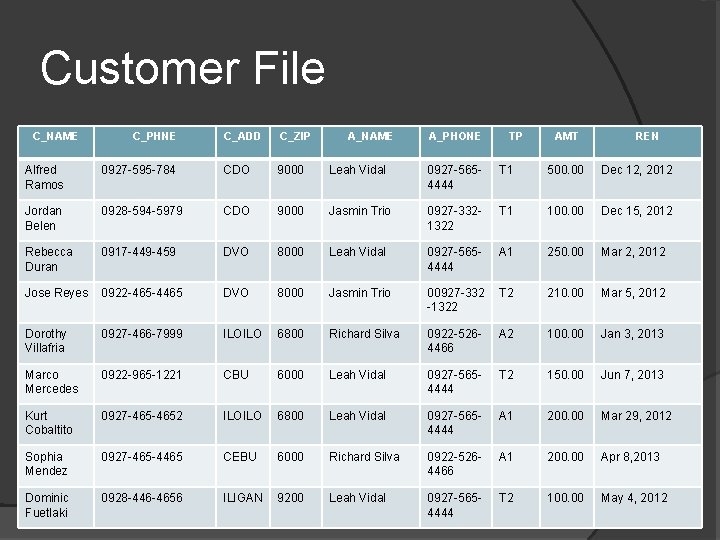Customer File C_NAME C_PHNE C_ADD C_ZIP A_NAME A_PHONE TP AMT REN Alfred Ramos 0927