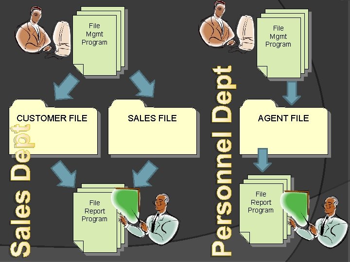 File Mgmt Program File Report Program SALES FILE Personnel Dept Sales Dept CUSTOMER FILE