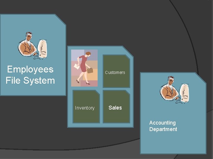 Employees File System Customers Inventory Sales Accounting Department 