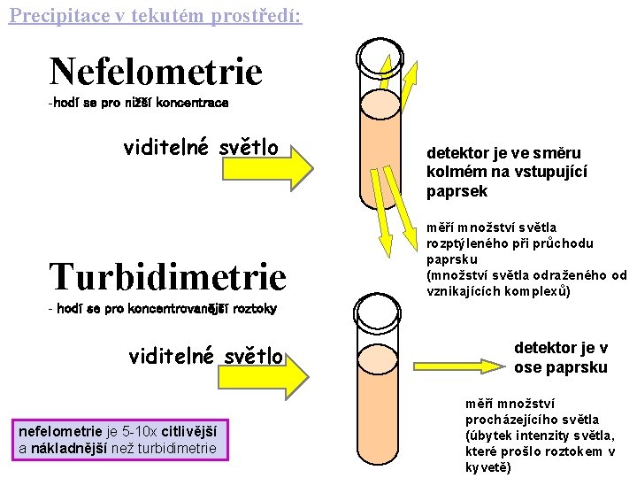 Precipitace v tekutém prostředí: Nefelometrie -hodí se pro nižší koncentrace viditelné světlo Turbidimetrie detektor