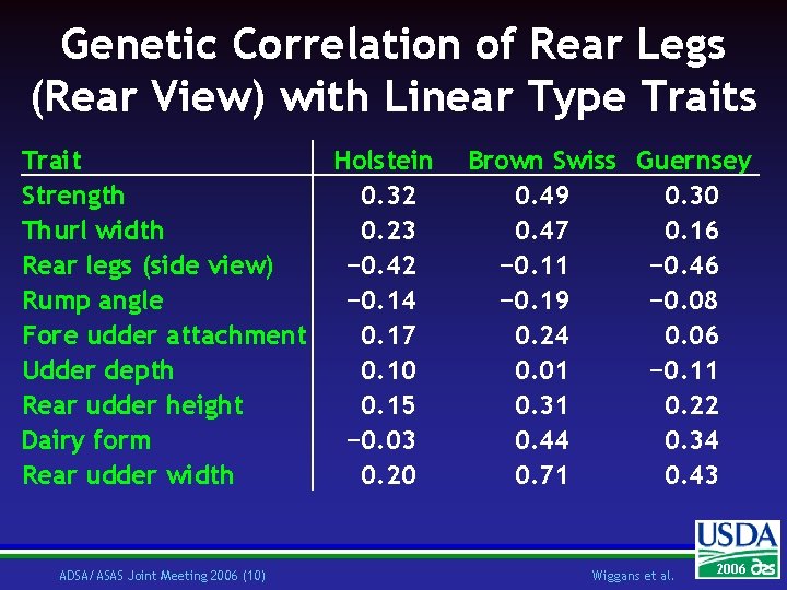 Genetic Correlation of Rear Legs (Rear View) with Linear Type Traits Trait Strength Thurl