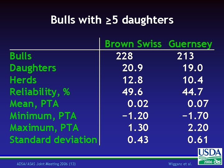 Bulls with ≥ 5 daughters Brown Swiss Guernsey Bulls 228 213 Daughters 20. 9