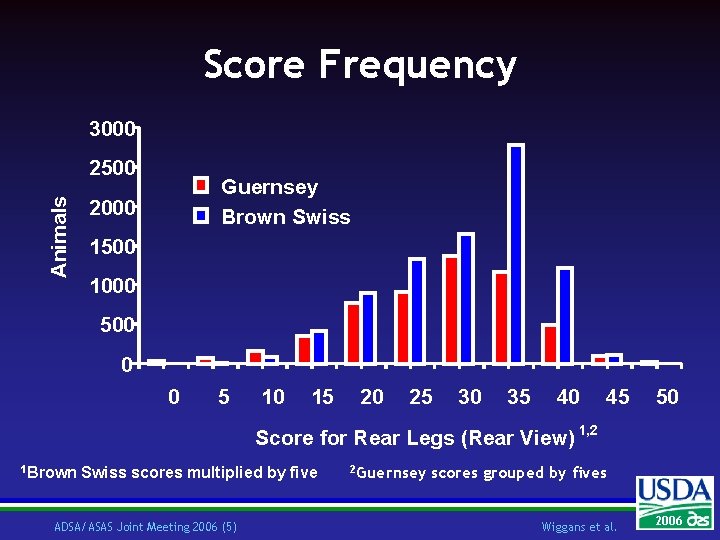 Score Frequency 3000 Animals 2500 Guernsey Brown Swiss 2000 1500 1000 500 0 0