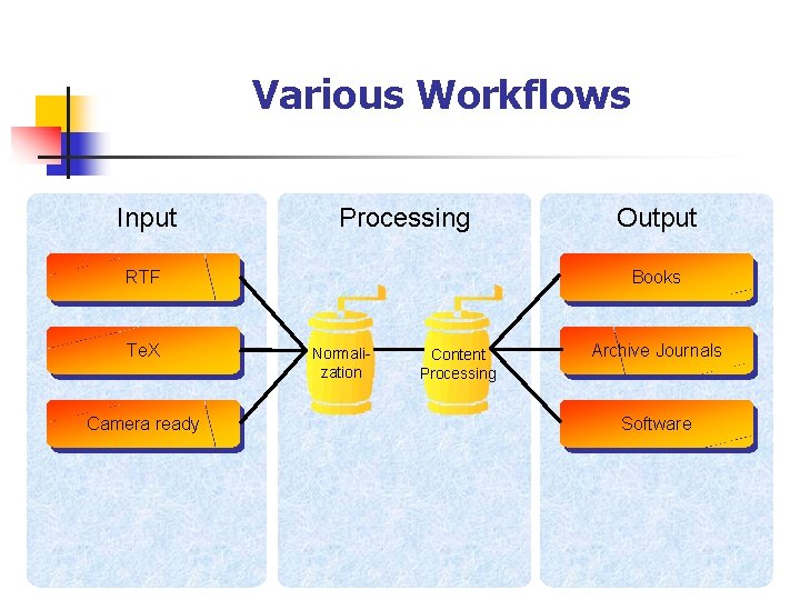 Various Workflows Input Processing RTF Te. X Camera ready Output Books Normalization Content Processing