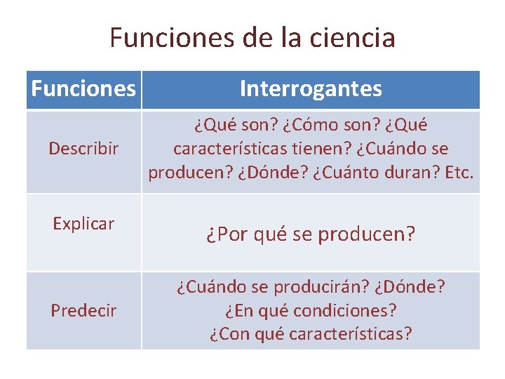 Funciones de la ciencia Funciones Interrogantes Describir ¿Qué son? ¿Cómo son? ¿Qué características tienen?