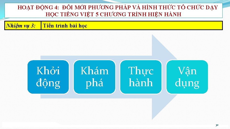 HOẠT ĐỘNG 4: ĐỔI MỚI PHƯƠNG PHÁP VÀ HÌNH THỨC TỔ CHỨC DẠY HỌC