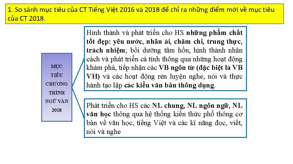 1. So sánh mục tiêu của CT Tiếng Việt 2016 và 2018 để chỉ