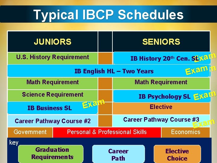 Typical IBCP Schedules JUNIORS SENIORS Elective IB History 20 th Cen. SL Exam U.