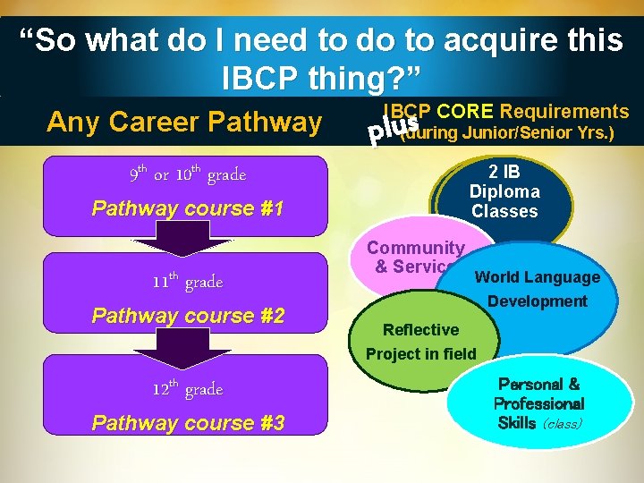 “So what do I need to do to acquire this IBCP thing? ” IBCP