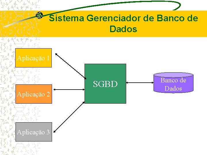 Sistema Gerenciador de Banco de Dados Aplicação 1 SGBD Aplicação 2 Aplicação 3 Banco