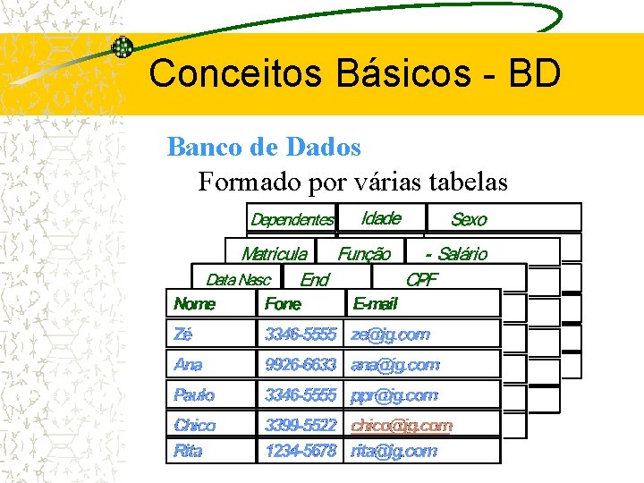 Conceitos Básicos - BD Banco de Dados Formado por várias tabelas 