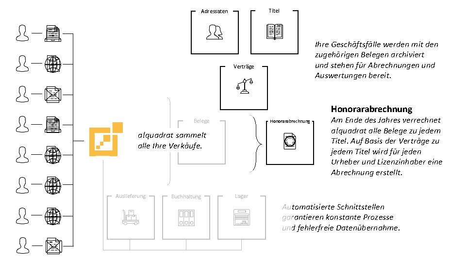 Titel Adressaten Ihre Geschäftsfälle werden mit den zugehörigen Belegen archiviert und stehen für Abrechnungen