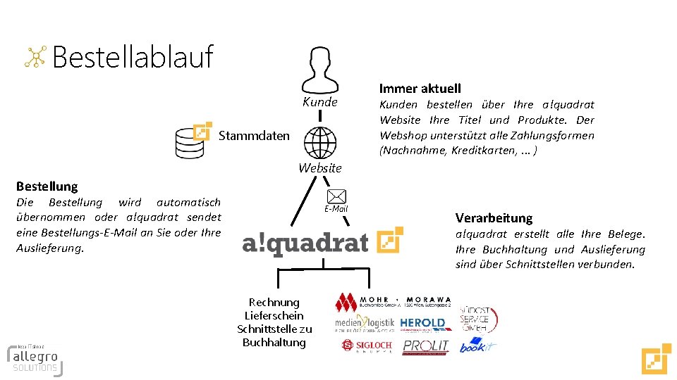 Bestellablauf Kunde Stammdaten Immer aktuell Kunden bestellen über Ihre a!quadrat Website Ihre Titel und