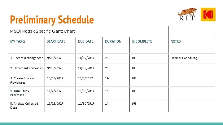Preliminary Schedule MSDI Kodak Specific Gantt Chart MY TASKS START DATE DUE DATE DURATION