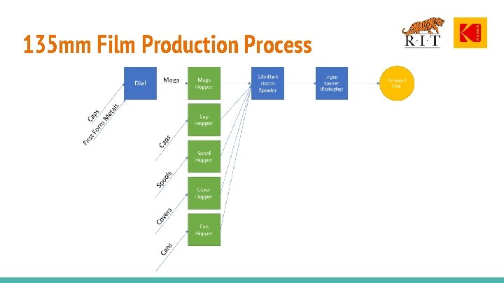 135 mm Film Production Process 