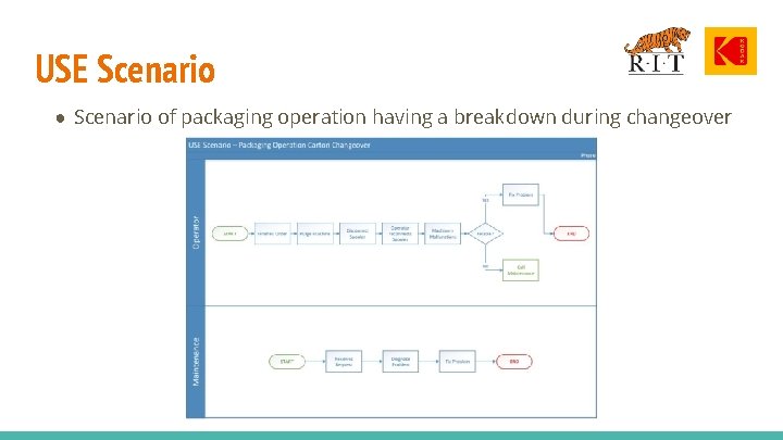 USE Scenario ● Scenario of packaging operation having a breakdown during changeover 