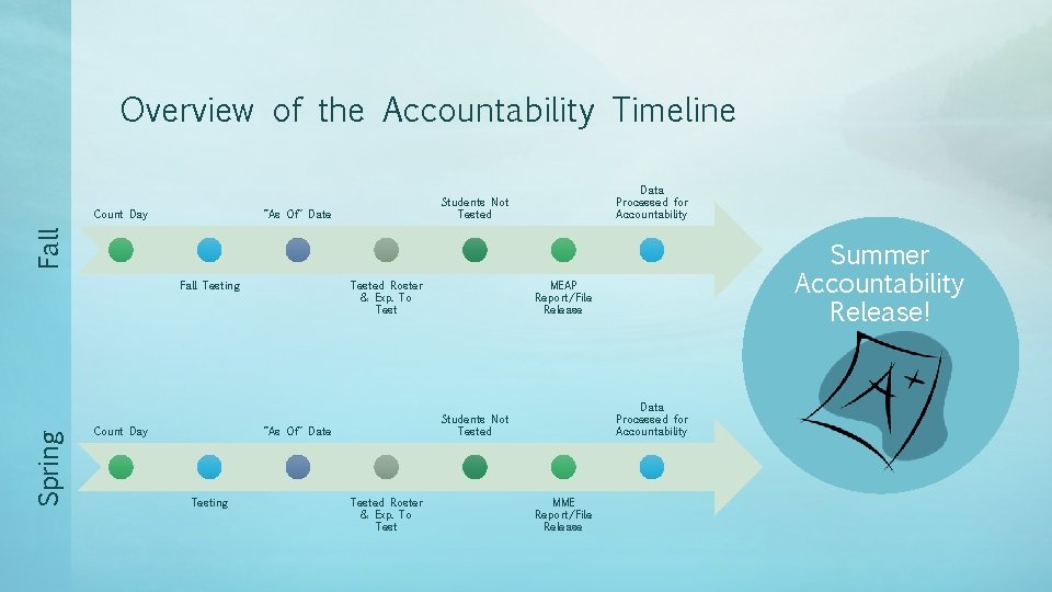 Overview of the Accountability Timeline “As Of” Date Fall Count Day Data Processed for