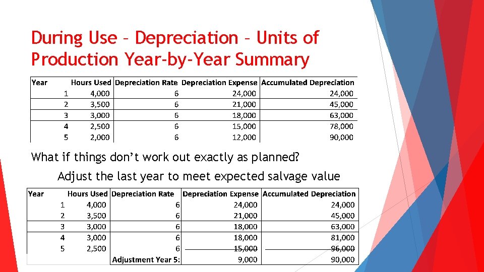 During Use – Depreciation – Units of Production Year-by-Year Summary What if things don’t