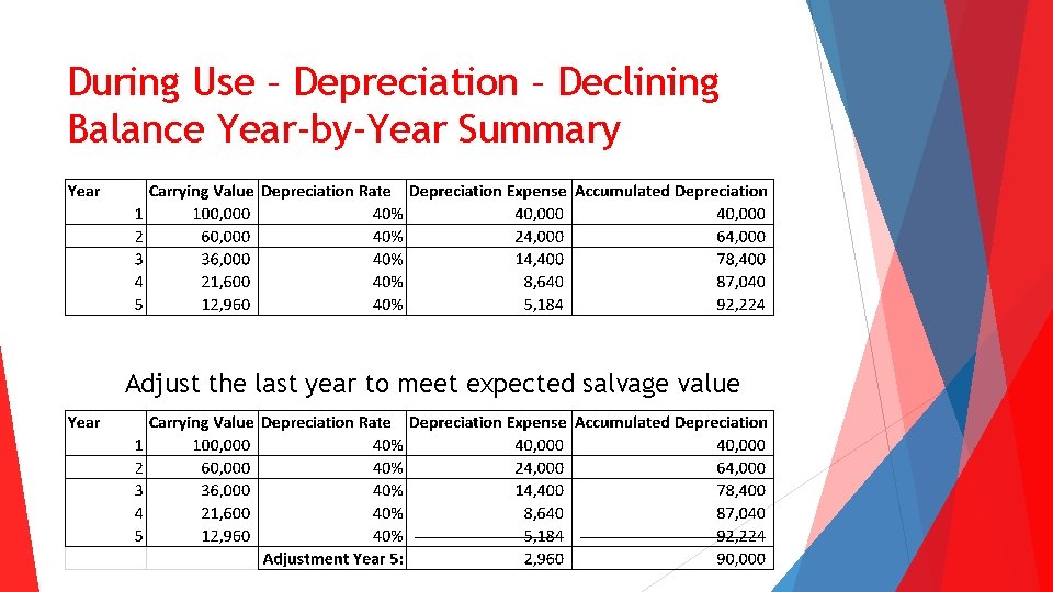 During Use – Depreciation – Declining Balance Year-by-Year Summary Adjust the last year to