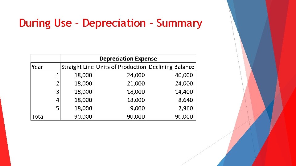 During Use – Depreciation - Summary 