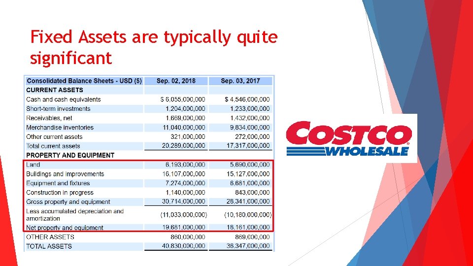 Fixed Assets are typically quite significant 