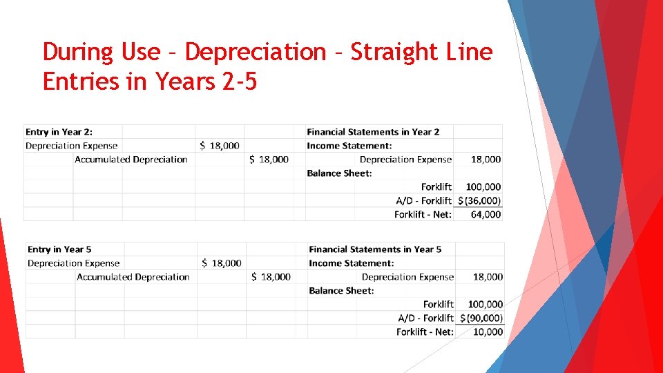 During Use – Depreciation – Straight Line Entries in Years 2 -5 