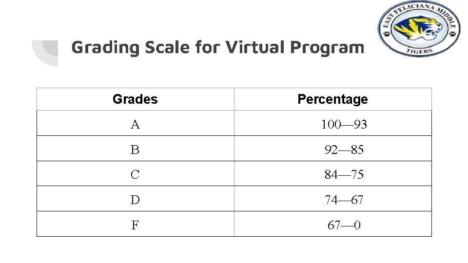 Grading Scale for Virtual Program Grades Percentage A 100— 93 B 92— 85 C
