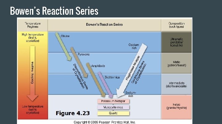 Bowen’s Reaction Series 