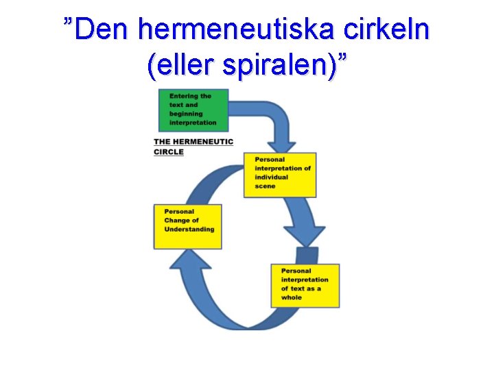 ”Den hermeneutiska cirkeln (eller spiralen)” 