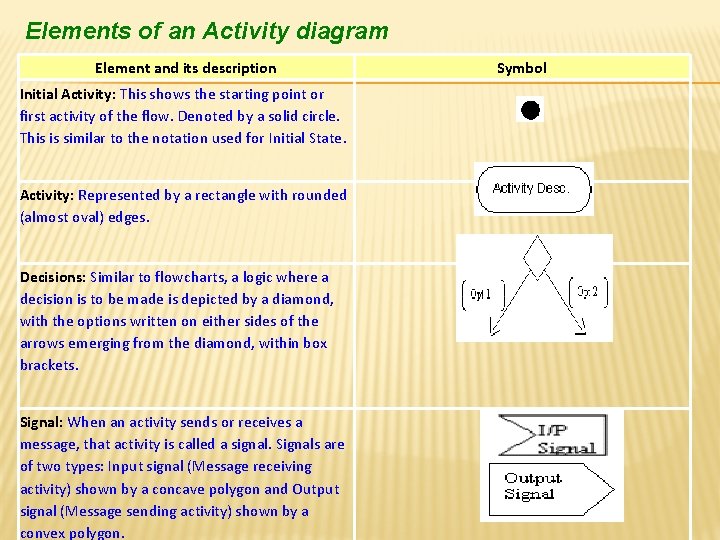 Elements of an Activity diagram Element and its description Initial Activity: This shows the